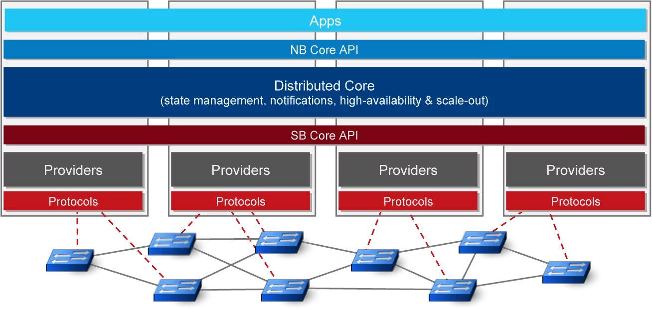 onos architecture